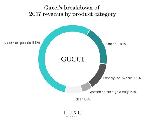 gucci company net worth 2018|gucci market share 2022.